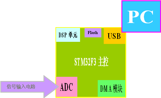 STM32F3ç³»ç»æ¡å¾.png