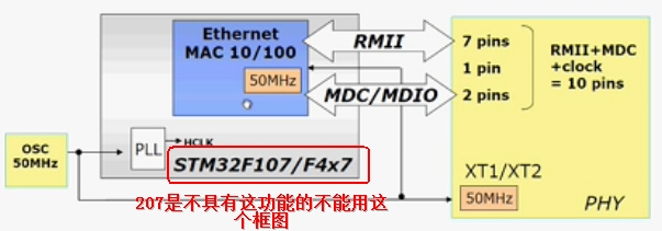 RMIIæ¡å¾ç»æ2(çä¸ä¸ª25MHzæ¶éï¼åªè½ç¨äº107å407).jpg