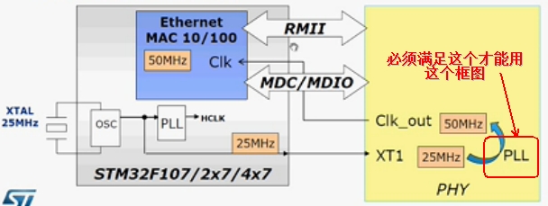 RMIIæ¡å¾ç»æ3(çä¸ä¸ª50MHzæ¶éï¼åææ¯PHYæPLLæè¡).jpg