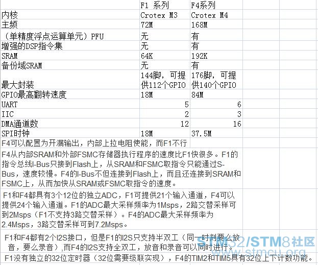 stm32 f1ãf4ç³»åæ¯è¾.JPG