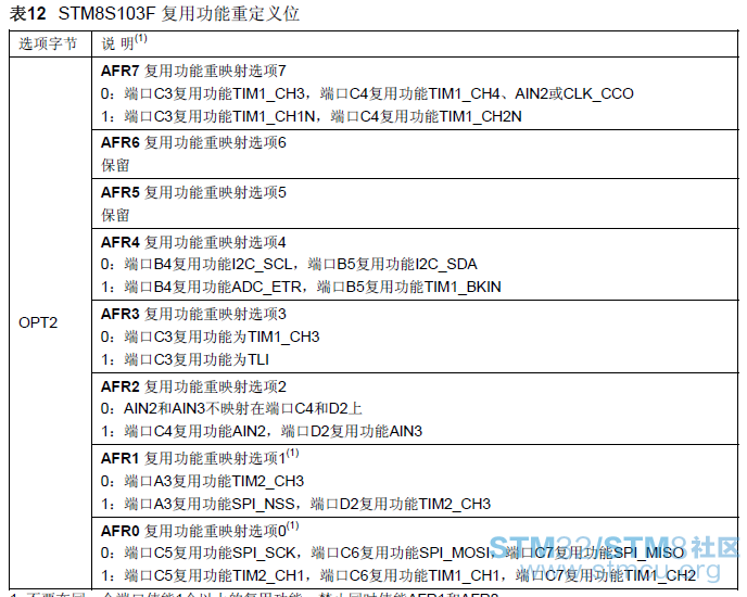 STM8S103F å¤ç¨åè½éå®ä¹ä½.PNG