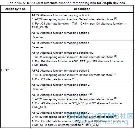 STM8S103Fx alternate function remapping bits for 20-pin devices.PNG
