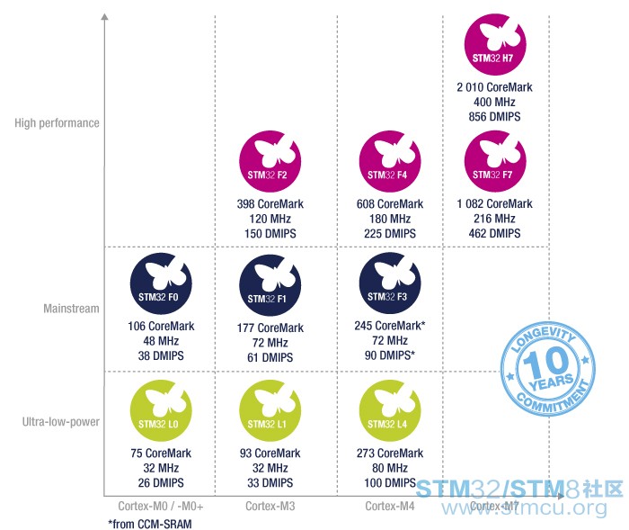 stm32 series