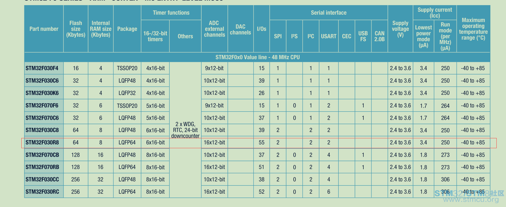 STM32F030R8å¤è®¾èµæº.png