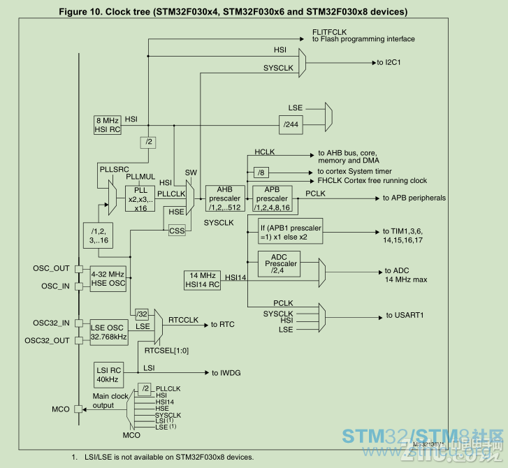 STM32F030R8çæ¶éæ .png