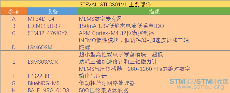 ST MEMSç©èç½å¯ç©¿æ´è®¾å¤å¥ä»¶Sensor Tile