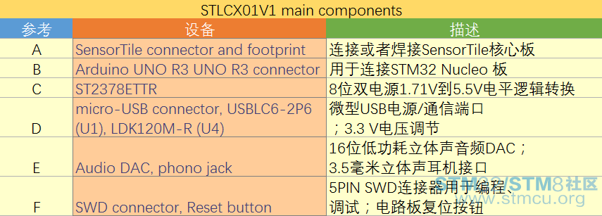 ST MEMSç©èç½å¯ç©¿æ´è®¾å¤å¥ä»¶Sensor Tile