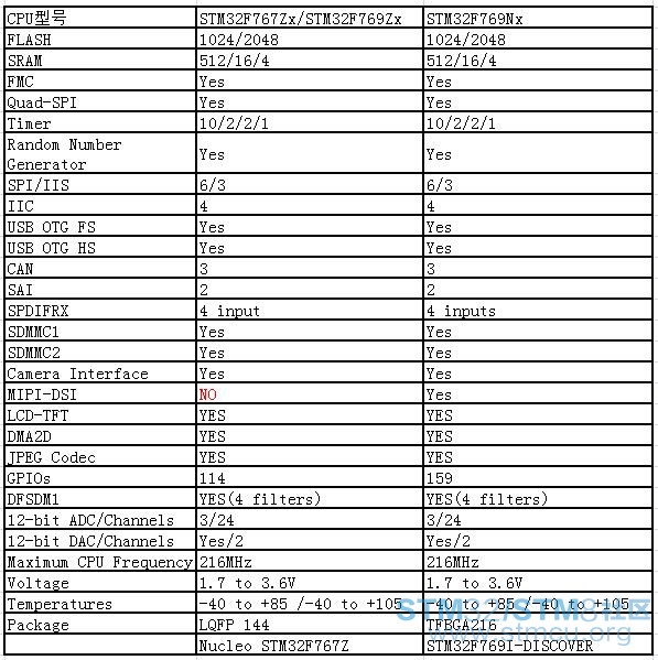 STM32F767ä¸STM32F769å¯¹æ¯.jpg