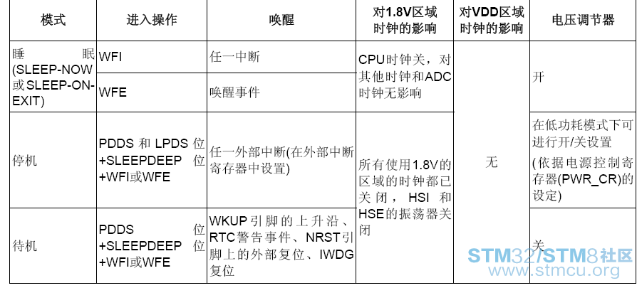 stm32ä¸ç§ä½åèæ¨¡å¼