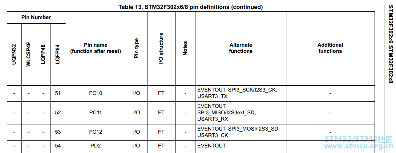 stm32f302æå