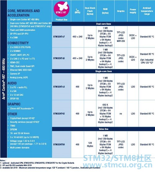 STM32H