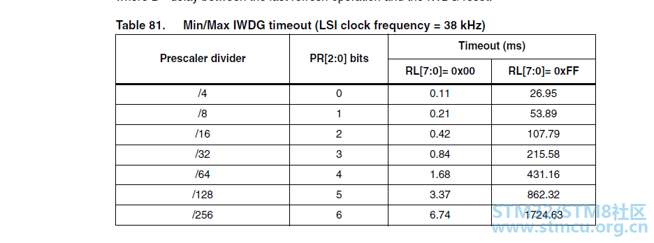 STM8L IWDG TIMING.PNG