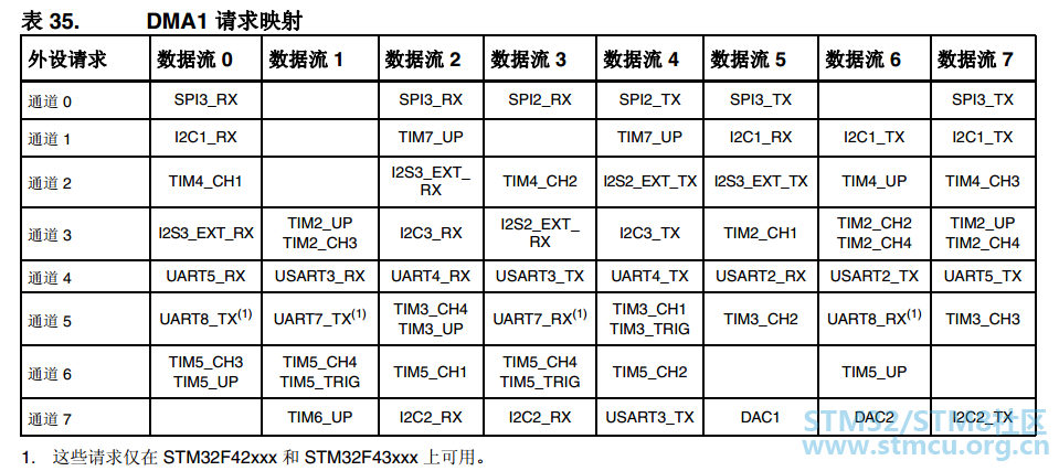 STM32F4çDMAæ å°