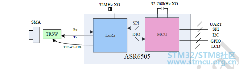 ASR6505åASR-LoRaéä¿¡æ¨¡åçæ¡å¾.png