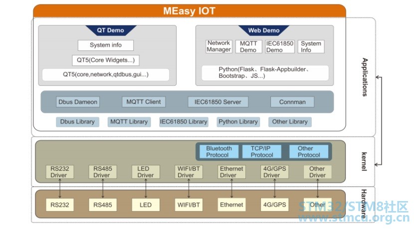 èµ°è¿MEasyçä¸çï¼åºäºSTM32MP1çIOTåèè®¾è®¡v1522.jpg