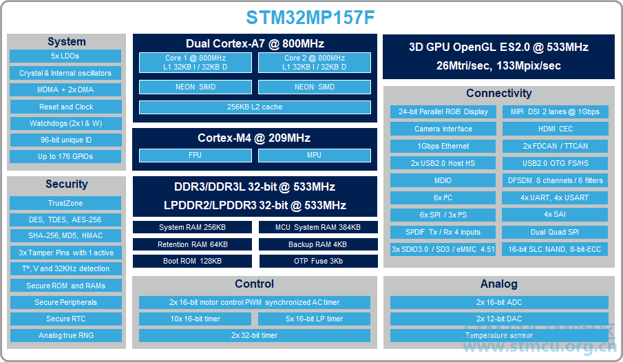 STM32MP157F_marketing_block_diagram.png