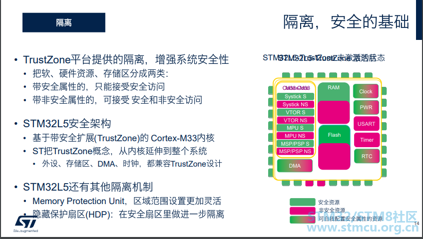   1ãSTM32L5å®å¨æ¶ææ¯ä»ä¹ï¼               åºäºå¸¦å®å¨æ©å±(TrustZone)çCortex-M33åæ ¸               S ...
