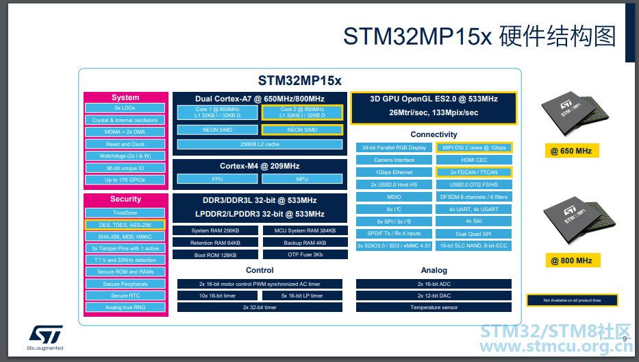 4ãSTM32MP15xæåªäºç¹æ§ï¼               32ä½åæ ¸Cortex-A7 @650MHz/ @800MHz               32ä½Cortex- ...