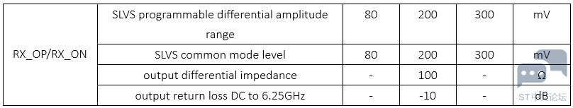 表2 SLVS Driver性能参数