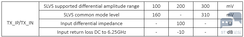 表1 SLVS Receiver性能参数