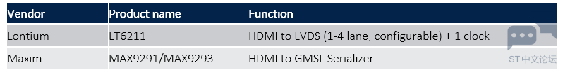 表6 HDMI接口和ST60A2的互连