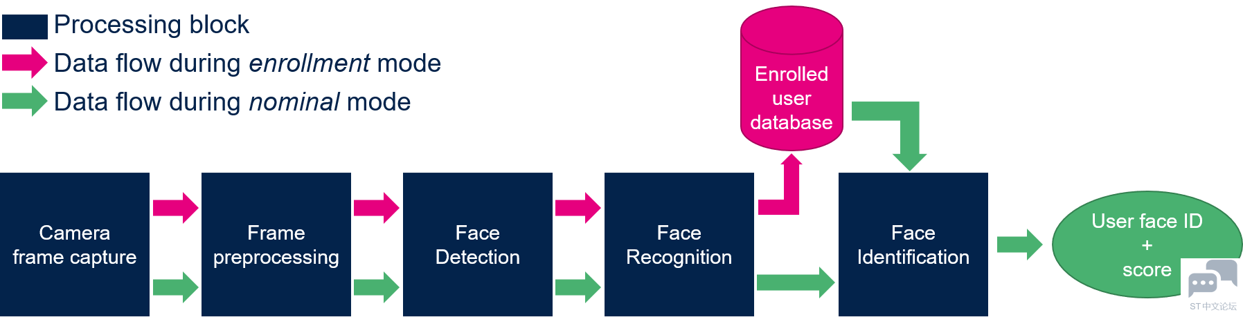 FaceReco_Dataflow.png