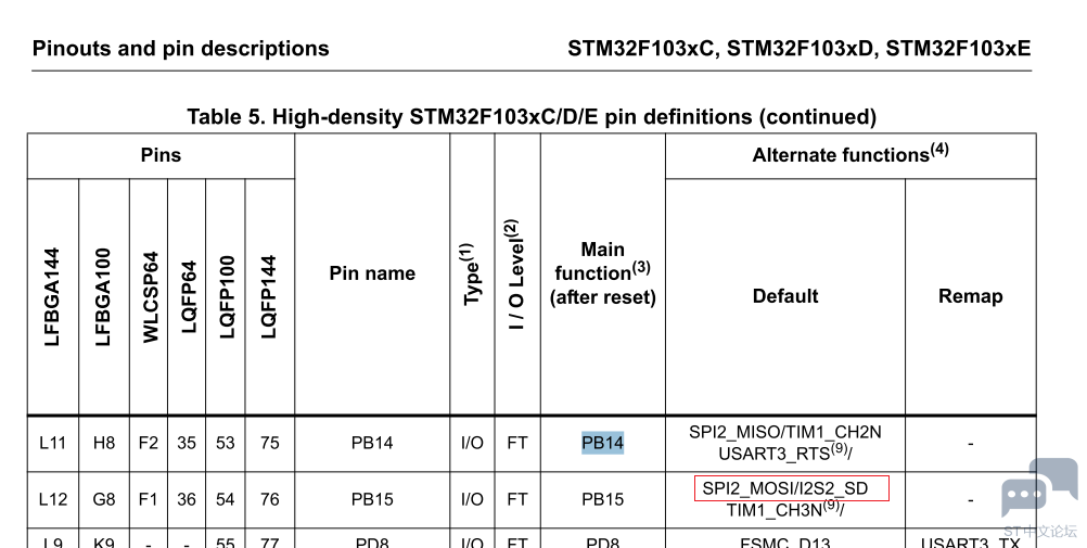 STM32F103VE I2S2 PB15.png
