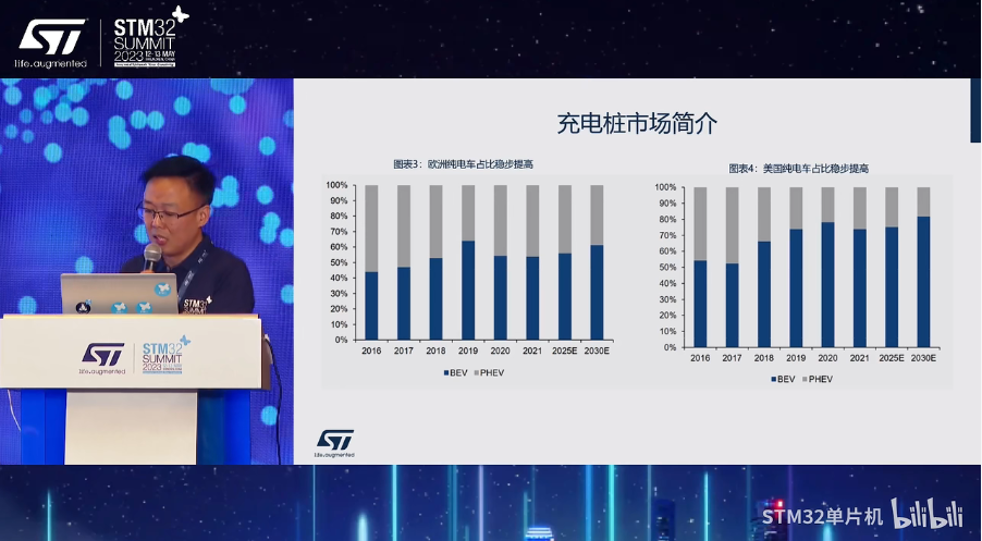 【2023年STM32峰会】分论坛演讲：STM32MP1充电桩全数字交互实现