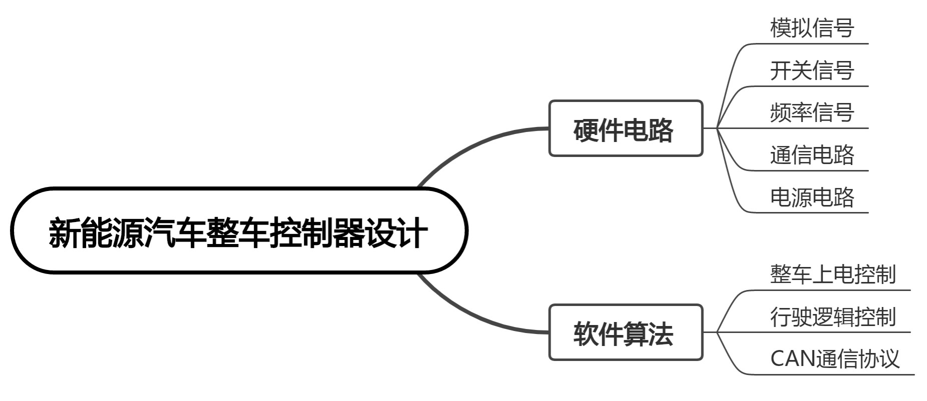 新能源汽车双电机可控整车控制器