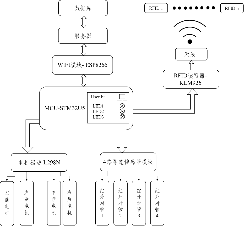 基于STM32U575的RFID信息审查系统？