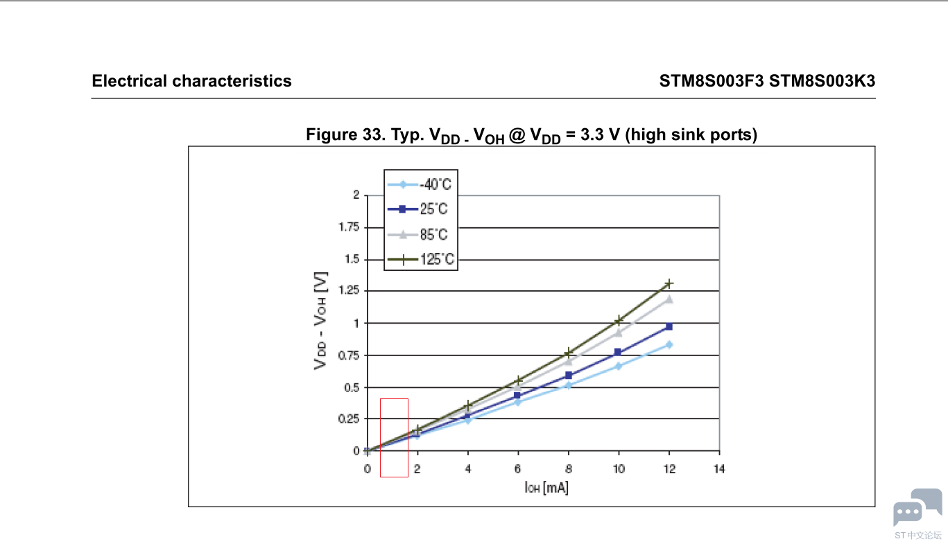 Stm8s003 voh figure.PNG