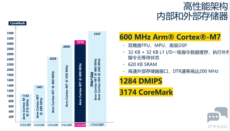 性价比最高的STM32H7 MCU