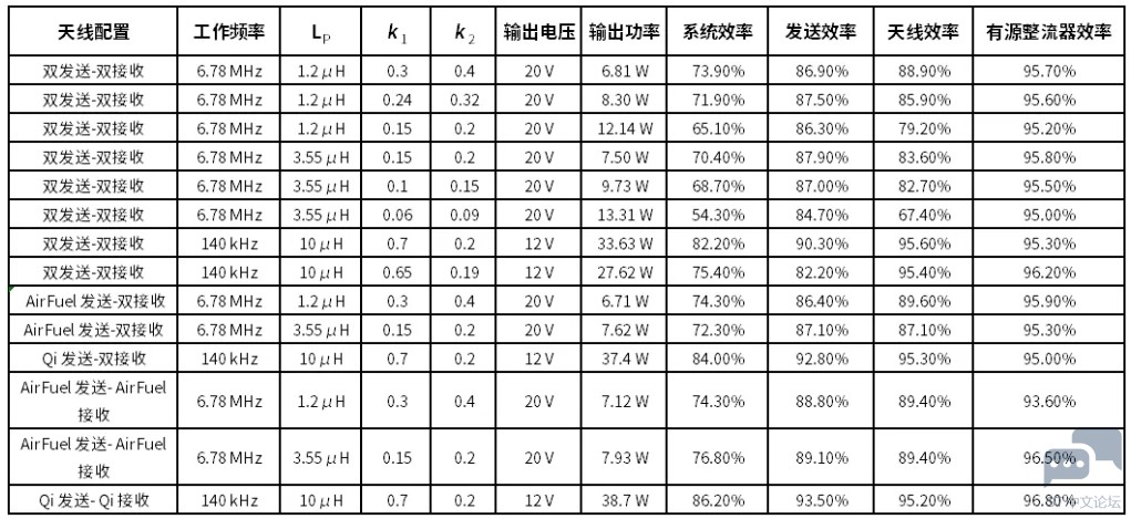 表2：不同天线配置的仿真测试结果.png