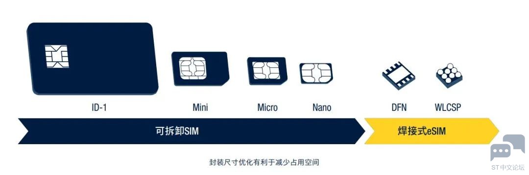 什么是eSIM
