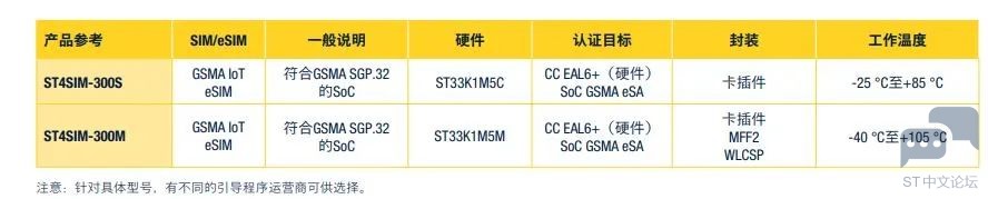 意法半导体物联网eSIM解决方案简介