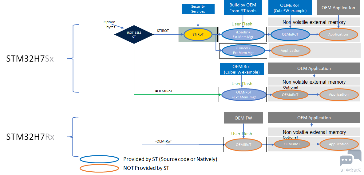 Security_STM32H7S-BootPath.png