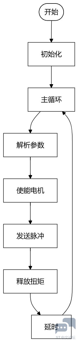 flowchart_stepper_run.jpg flowchart_stepper_run.jpg