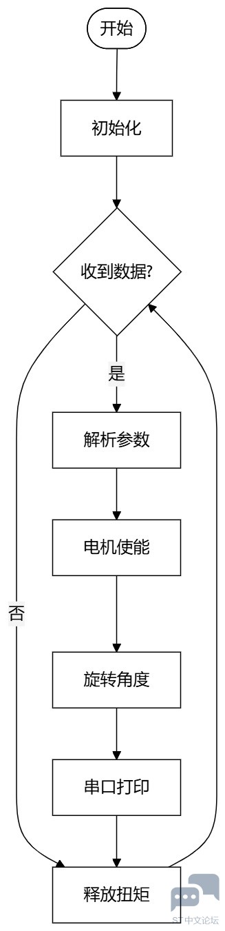 flowchart_stepper_uart.jpg flowchart_stepper_uart.jpg